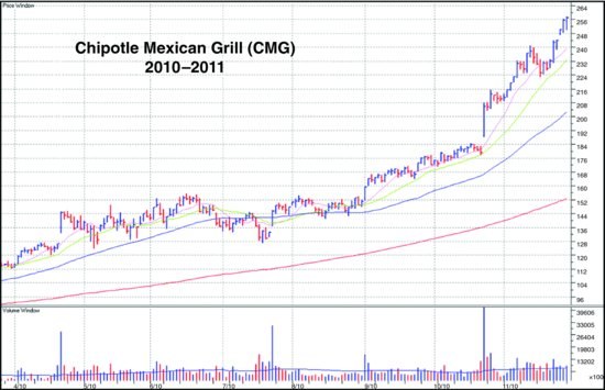 图1-2　识别底部练习示例：Chipotle Mexican Grill（CMG），2010 至 2011 年。原图为空白图，需自行圈出箱体与欧奈尔式底部。