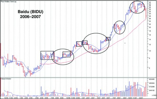 图1-5　BIDU 答案图。同一次上涨行情中出现四种不同的带柄茶杯，说明形态并不统一。