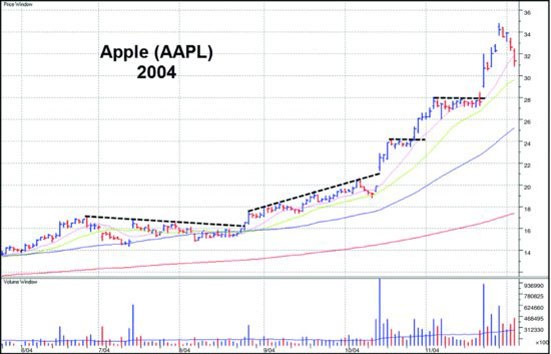 图1-8　AAPL 2004 年答案图。虚线依次标出杯柄突破、趋势通道上轨跳空突破与后续短整理的突破。