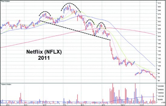 图1-9　NFLX 2011 年答案图。虚线为头肩顶颈线，即向下的最小阻力线，被跳空跌破后股价暴跌。
