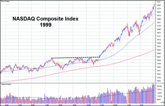 图1-10　NASDAQ 综合指数 1999 年。虚线标出的水平区间被向上突破后，指数进入长期加速上涨。