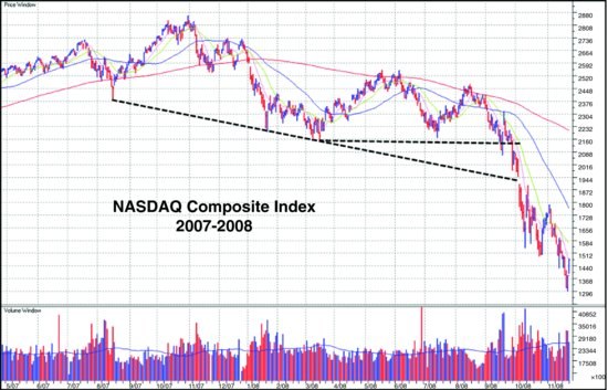 图1-11　NASDAQ 综合指数 2007 至 2008 年。虚线为向下的最小阻力线，被跌破后市场加速下跌。