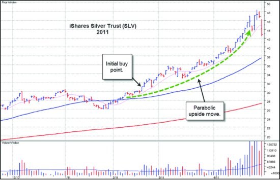 图2-5 iShares Silver Trust(SLV)2011 年日线图。2 月 17 日以袋柄支点突破买点发动急涨,最终演变为抛物线性顶部。只依据该 ETF 自身的量价行为、忽略大盘,是在这段动荡期获利的关键。