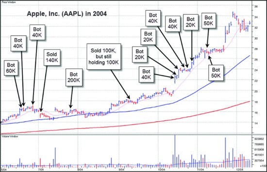 图2-8 苹果公司(AAPL)2004 年日线图。真正抓住趋势之前经历了大量买卖。