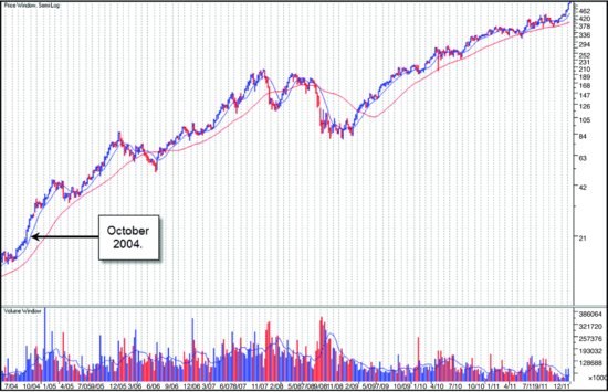 图2-9 苹果公司(AAPL)2004 至 2012 年周线图。2012 年初 AAPL 约 500 美元,2004 年末短暂出现的 24 美元价位显得相当便宜。