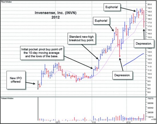 图2-10 Invensense(INVN)2012 年日线图。尽管强势上涨,股票仍会在上升趋势中回调。与图上起伏同步的极端情绪会让人偏离轨道。