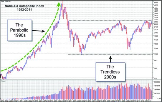 图3-1　NASDAQ 综合指数 1992–2011 年月线图：左边是抛物线式的 1990 年代，右边是无趋势的 2000 年代。