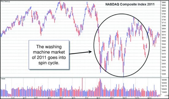图3-2　NASDAQ 综合指数 2011 年日线图。全年几乎回到原点，但中间像一台洗衣机，短线趋势只持续几天到两三周。8 月初急跌后，每天的跳空高开、低开成了常态。