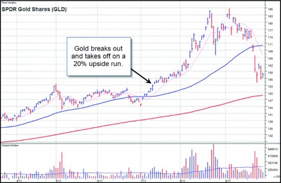 图3-9(a)　SPDR Gold Shares（GLD）2011 年日线图：7 月黄金突破创新高，一路走出约 20% 的上行。