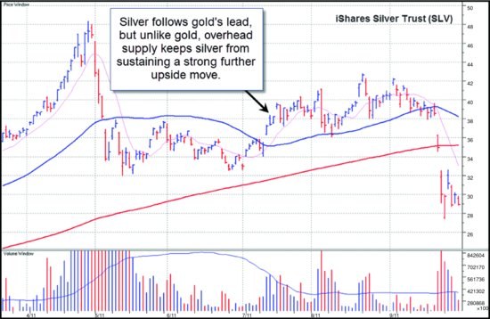 图3-9(b)　同期 iShares Silver Trust（SLV）日线图：跟随黄金，但 4 月底/5 月初暴涨暴跌留下的上方供给压制了涨幅。