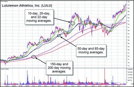 图4-8　LULU 日线图，2010 至 2012 年。图上叠了七条不同的移动平均线。这对交易者或投资者有帮助吗？
