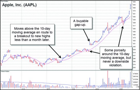 图4-9　AAPL 日线图，2011 至 2012 年。股价跳空脱离整理区、展开加速上行后，开始服从 10 日移动平均线。