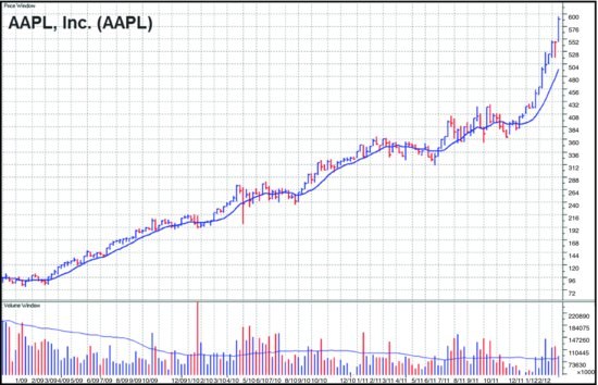 图4-10　AAPL 周线图，2009 至 2012 年。三年上升趋势围绕 10 周（等于 50 日）简单移动平均线运行。