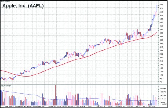 图4-11　AAPL 周线图，2009 至 2012 年。三年上升趋势持续在 40 周（等于 200 日）简单移动平均线获得支撑，可以说它服从 40 周线。