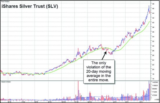 图4-12　SLV 日线图，2010 至 2011 年。这只白银 ETF 在从不到 20 美元涨到近 50 美元的疯狂行情中，唯一一次跌破 20 日移动平均线。