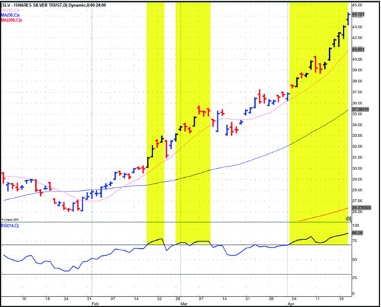 图4-13　SLV 日线图，2011 年。14 日 RSI 对判断个股的潜在上行趋势毫无帮助。