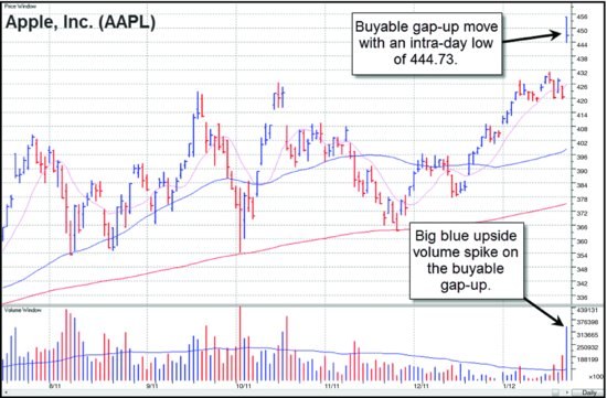 图4-15　AAPL 2012 年日线图。一次干净、可立即行动的可买入跳空。