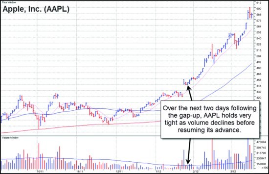 图4-16　AAPL 2012 年日线图。跳空后接下来两天，AAPL 在成交量萎缩中保持极紧，随后恢复上行。
