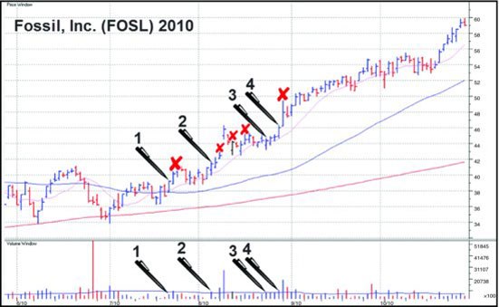 图5-1　FOSL 日线图。编号箭头为合格口袋支点，红×为已延伸、不构成买点的量特征。