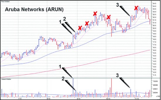 图5-2　ARUN 日线图。点 1 的口袋支点同时是底部突破。