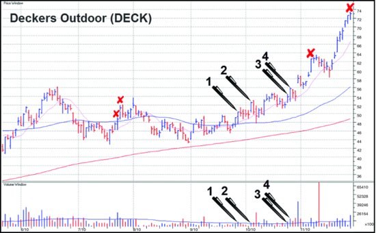图5-3　DECK 日线图。第一个口袋支点前的两个红×出现在急跌之后，应回避。