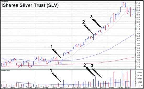 图5-11　SLV 日线图。大量量特征中只有 3 个是正确的口袋支点。
