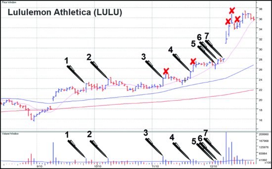 图5-4　LULU 日线图。七个口袋支点多数沿 10 日线。