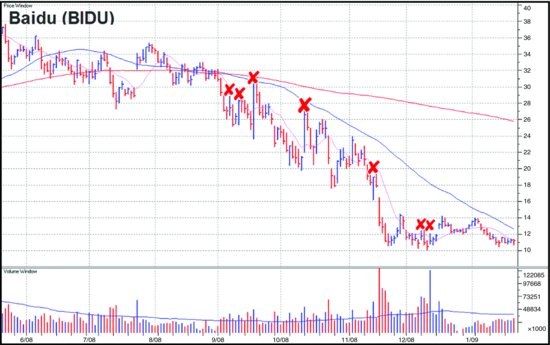 图5-12　BIDU 日线图。全图处于多月下跌趋势，没有任何有效口袋支点。