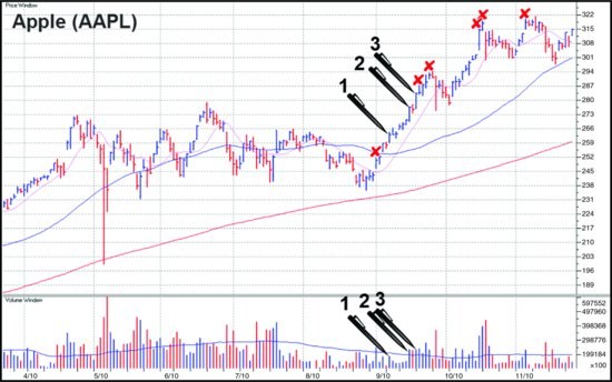 图5-6　AAPL 日线图。W 形态右侧买点，含七周规则示例。