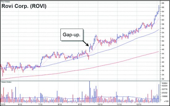 图6-2 ROVI 日线图。巨量缺口,缺口幅度与量都远高于门槛。