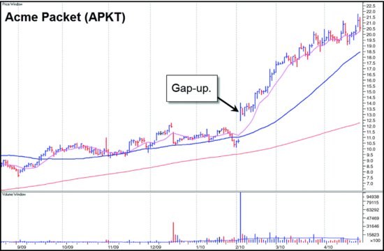 图6-5 APKT 日线图。缺口同时是标准底部突破,当日涨 27%。