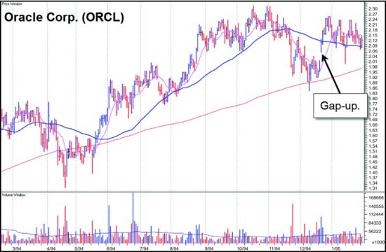 图6-11 ORCL 日线图。缺口出现在急跌之后,底部处于下跌趋势。