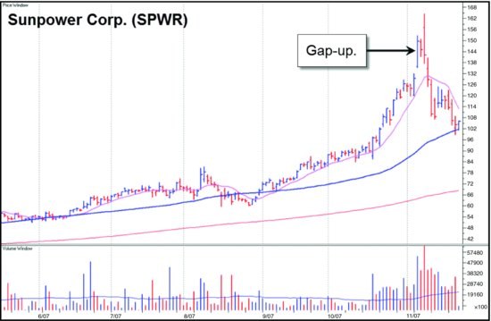 图6-12 SPWR 日线图。抛物线末端的衰竭缺口,当日成交量创历史新高。