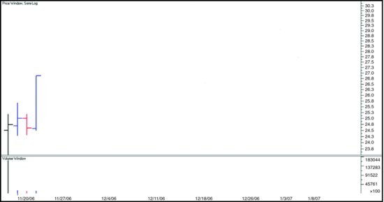 图7-1 FSLR 上市初期的日线。股价自 20 美元 IPO 价跳空上行,随后在窄小旗形中整理,11 月 22 日出现上市后的第一个口袋支点买点。