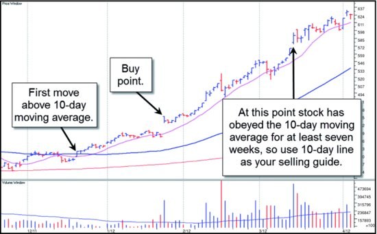 图0-8 苹果(AAPL)2012 年日线:AAPL 自 1 月买点起至少七周遵循 10 日均线,因此以 10 日均线作为该股的卖出指南。
