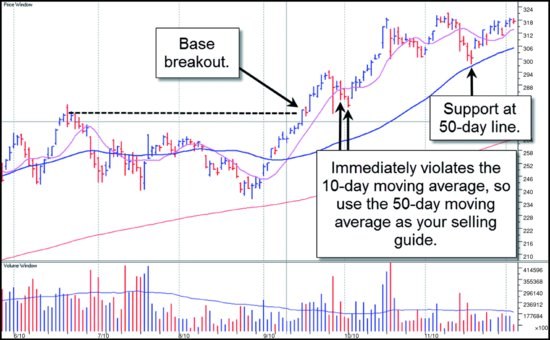 图0-9 苹果(AAPL)2010 年日线:AAPL 突破基底后很快跌破 10 日均线,未显示遵循 10 日均线的倾向,于是改用 50 日均线作为卖出指南。