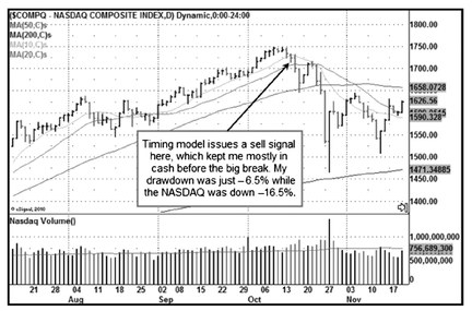 图2-3　NASDAQ 综合指数日线图，1997 年。亚洲金融危机前，择时模型已发出卖出信号，让我在市场大跌前基本持现金，回撤仅 -6.5%，而指数下跌 16.2%。
