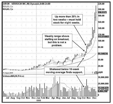图3-10 Verisign(VRSN)周线图,1999 年。10 月底突破后两周涨超 20%。