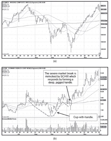 图4-15 (a) 纳斯达克指数与 (b) Charles Schwab (SCHW) 日线对比图(1998年8月至12月)。市场剧烈破位,SCHW 以形成一个深而锯齿状的柄部回应。看似有缺陷的 V 形杯柄,放入市场背景后是可以买入的。