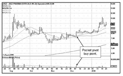 图5-2 Jazz Pharmaceuticals(JAZZ)日线。极安静的横盘、量能萎缩,随后出现上涨量柱,口袋支点当日放量突破 50 日线,是量能签名的标准范例。