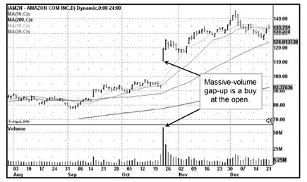 图5-14 亚马逊(AMZN)2009 年 10 月日线。巨量跳空高开、收盘接近当日高点,此后从未跌破跳空当日盘中低点,是开盘即买的典型案例。