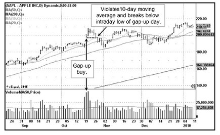 图5-16 苹果(AAPL)2009 年 10 月日线。跳空后跌破跳空当日盘中低点,同时违反 10 日线,构成失败跳空,应清仓离场。