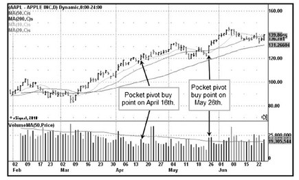图5-19 苹果(AAPL)2009 年上半年日线。4 月 16 日与 5 月 26 日两个口袋支点买点,第二笔正好从 10 日线弹起,可买到满仓。
