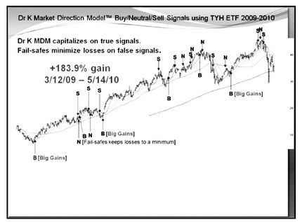 图7-6 Direxion 每日科技牛市 ETF(TYH)日线图,2009 至 2010 年。模型在真信号上充分吃趋势,在假信号上靠失效保护把亏损降到最低,3/12/09 至 5/14/10 累计 +183.9%。