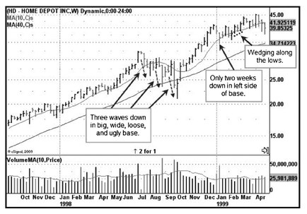 图9-6 Home Depot 周线,1998 至 1999 年。又大又松散的基底以三波下跌构成,左侧只有两周下跌,突破前三周在低位楔形上行,属不当基底。
