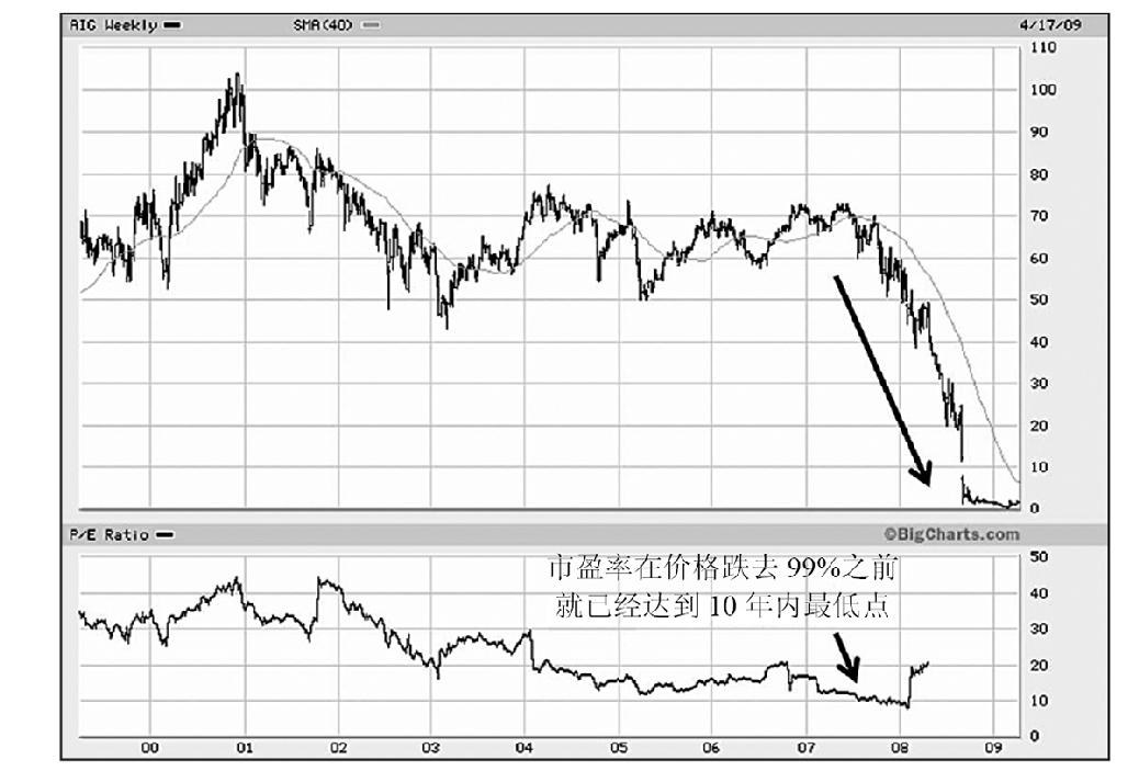 图4-1　美国国际集团（AIG），2000—2009年。市盈率在价格跌去 99% 之前就已经达到 10 年内最低点
