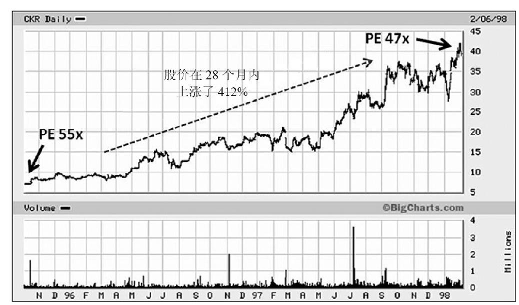 图4.6　CKE餐厅（CKR），1998年。股价在 28 个月内上涨超过 400%，但市盈率反因净利润快速增长而下降