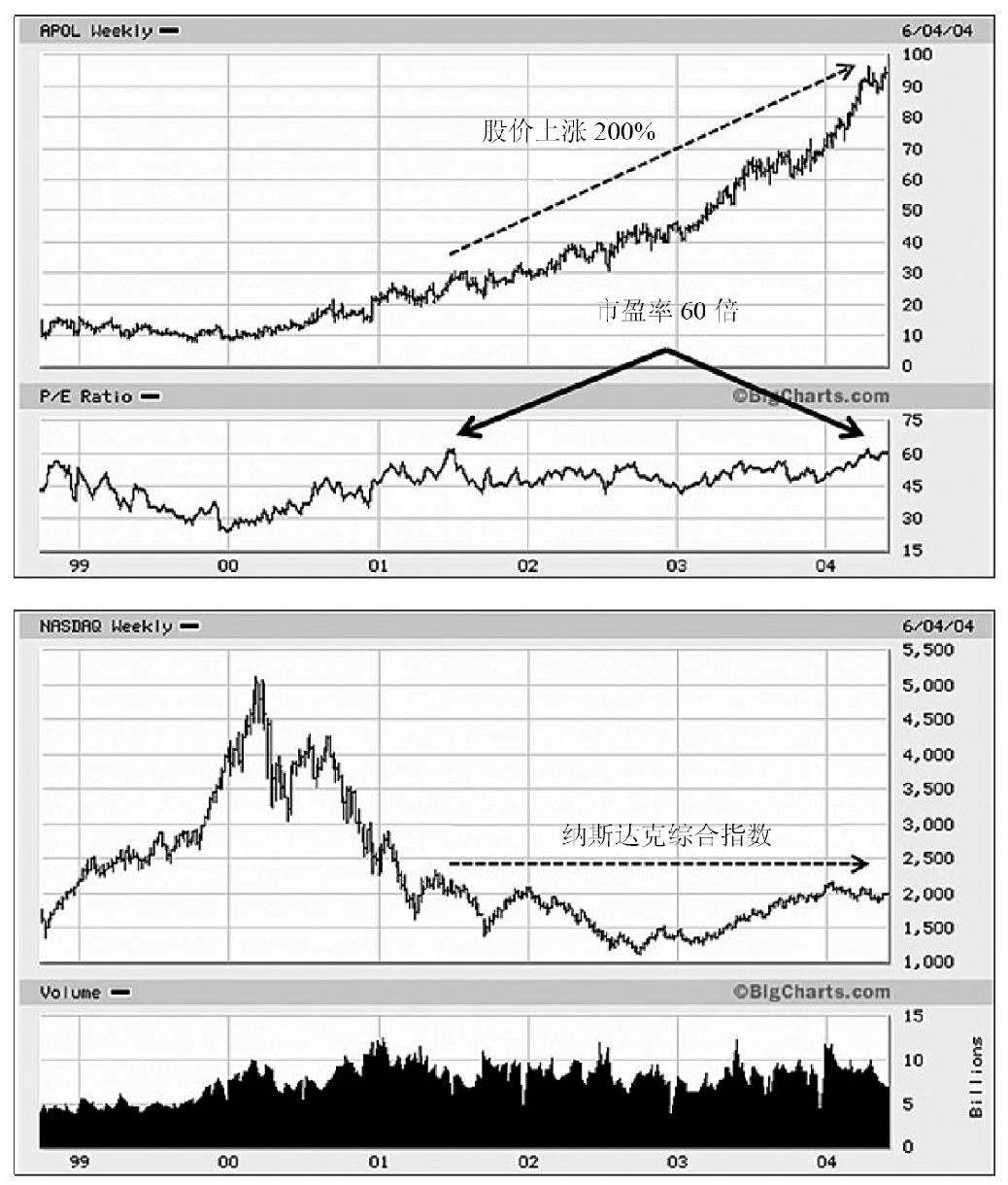 图4-7　阿波罗集团，1999—2004年。2001 年以 60 倍市盈率交易，2004 年股价上涨 200%，市盈率仍维持在 60 左右