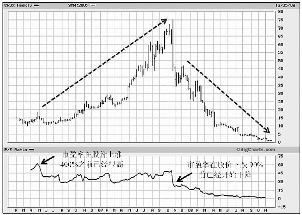 图4-8　Crocs（CROX），2006—2008年。市盈率在股价上涨 400% 之前已经很高，在股价下跌 90% 前已经开始下降