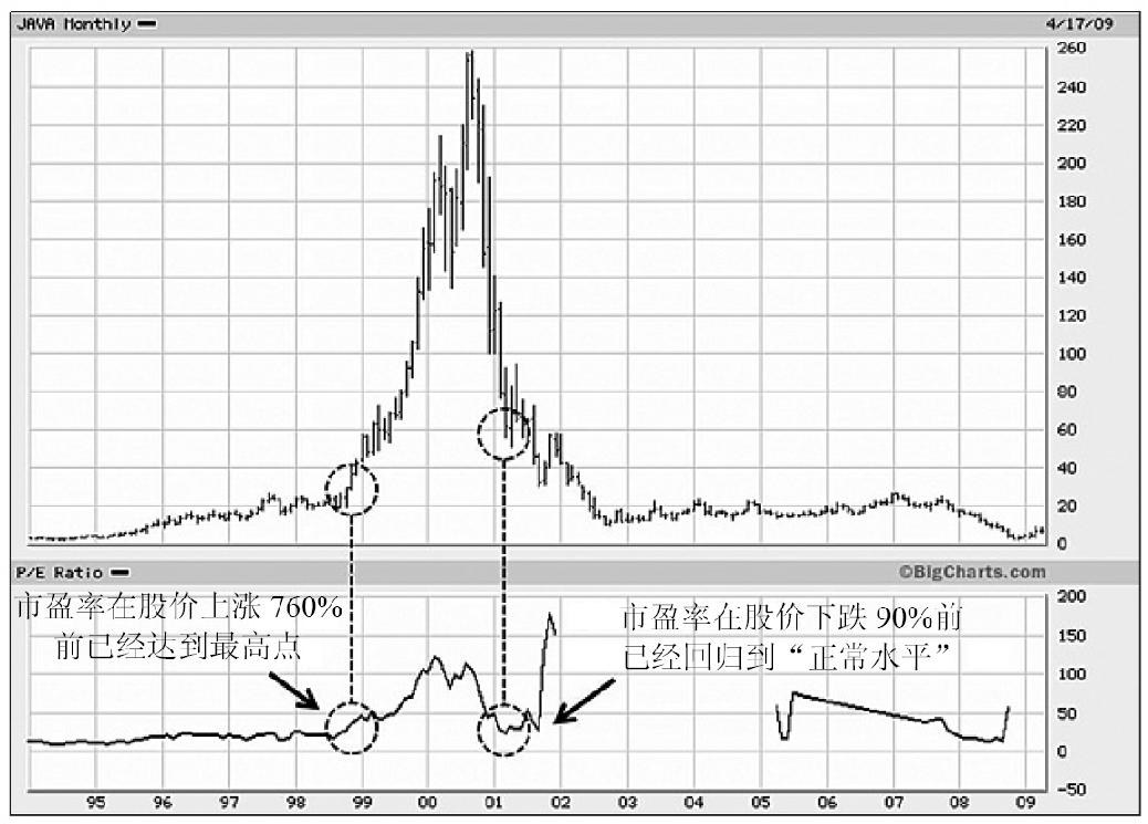 图4-10　Sun Microsystems，1994—2009年。市盈率在股价上涨 760% 前已经达到最高点，在股价下跌 90% 前已经回归到“正常水平”